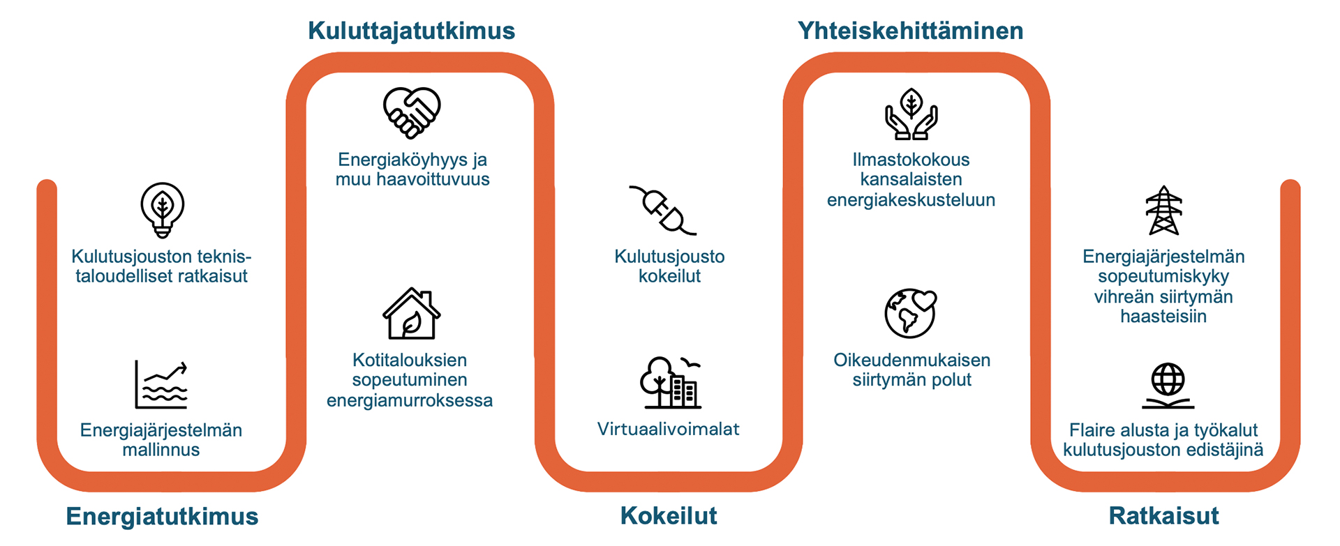 Flaire polku ja projektin tavoitteet