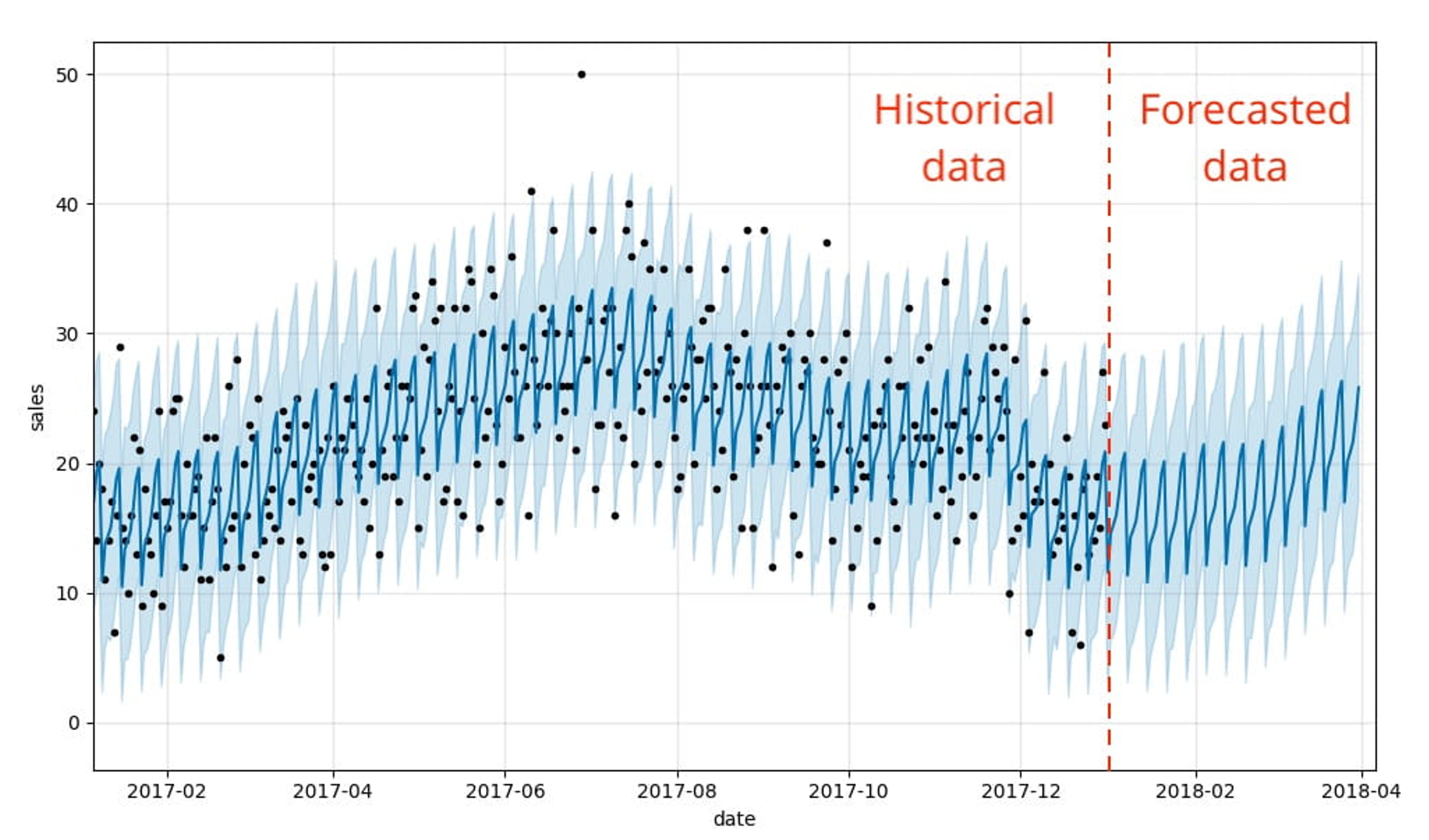 Prophetilla luotu ennuste ja historiallinen data 